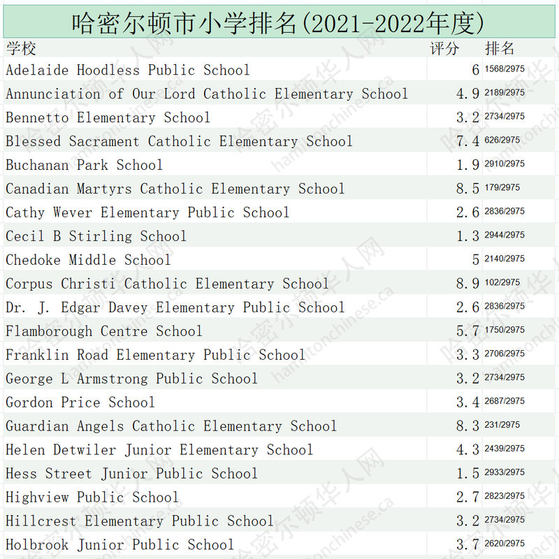 哈密尔顿最新小学排名出炉，Corpus Christi以8.9分排名第一